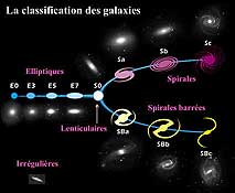 Classification des galaxies